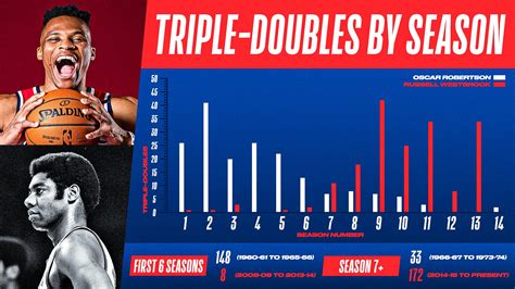 nba triple double leaders this season|More.